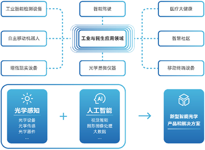 科技赋能，光学为先 浙大研究院领军智能光学感知创新中心荣登省级名单